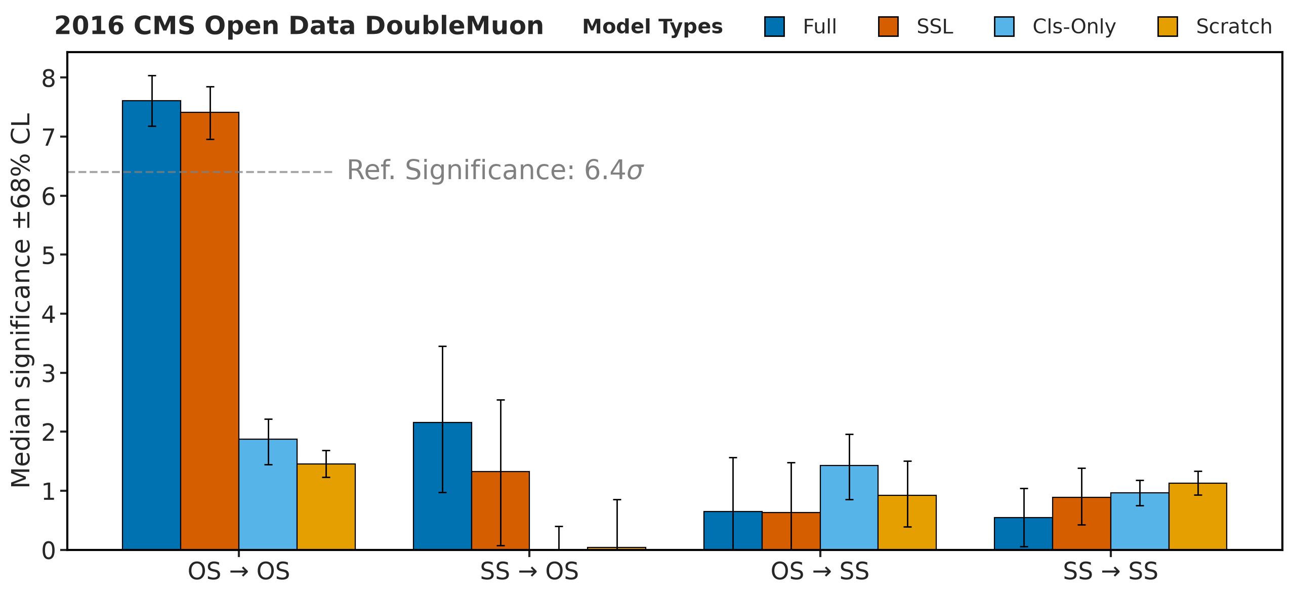 AD: median significance by channel