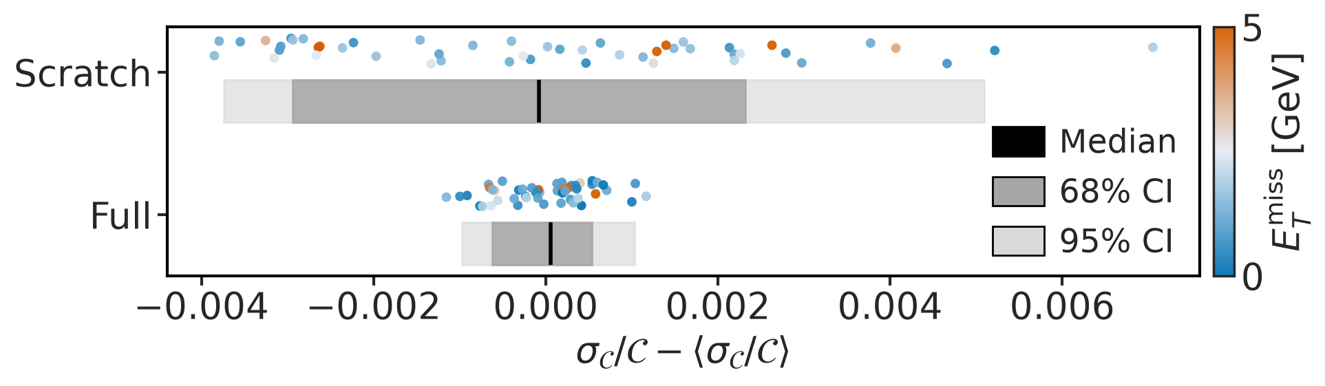 QC: systematics (Precision (normalized) (MET))